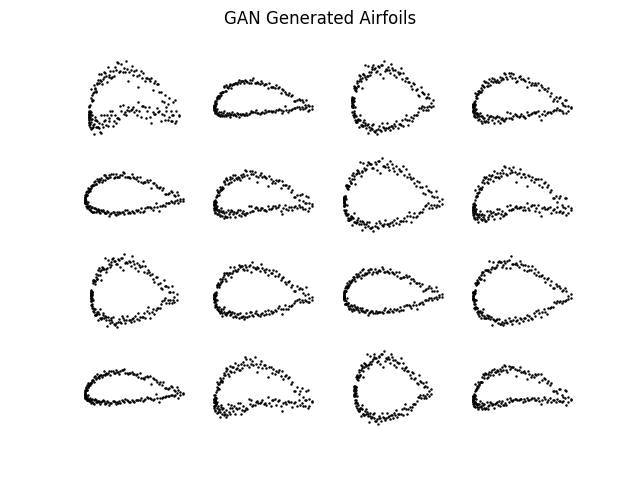 GAN_Generated_Airfoils