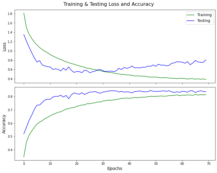 final_loss_acc_plot